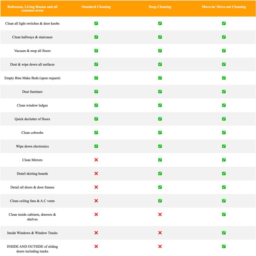 A checklist table comparing Standard Cleaning, Deep Cleaning, and Move-in/Move-out Cleaning tasks for bedrooms and living rooms, with checkmarks and Xs indicating service inclusion.